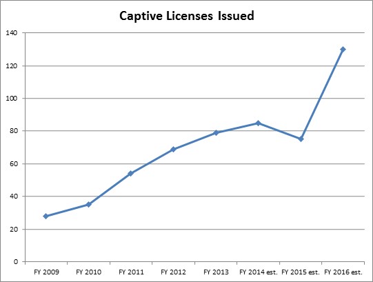 Captive Licenses Issued